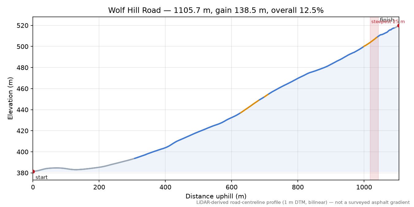Wolf Hill Road elevation profile