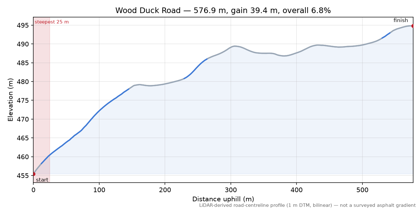 Wood Duck Road elevation profile