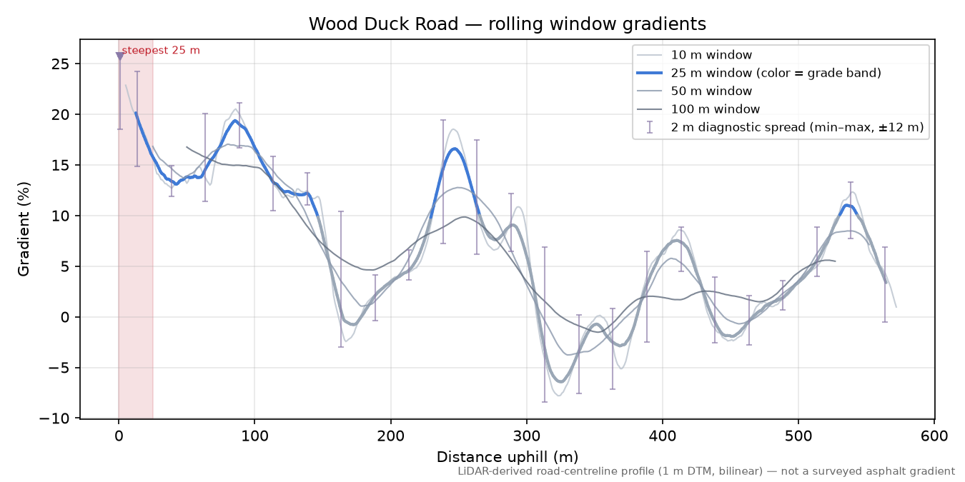 Wood Duck Road rolling gradient profile