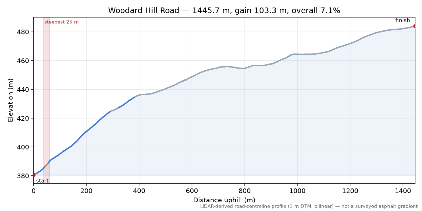 Woodard Hill Road elevation profile