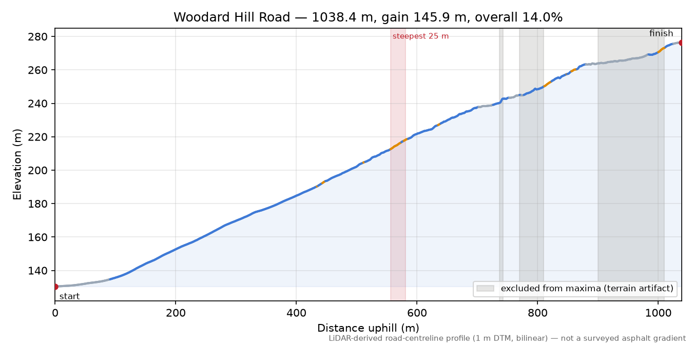 Woodard Hill Road elevation profile