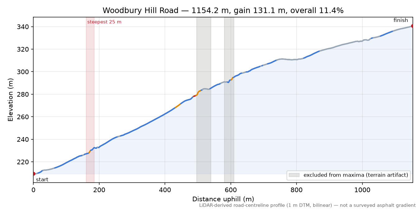 Woodbury Hill Road elevation profile
