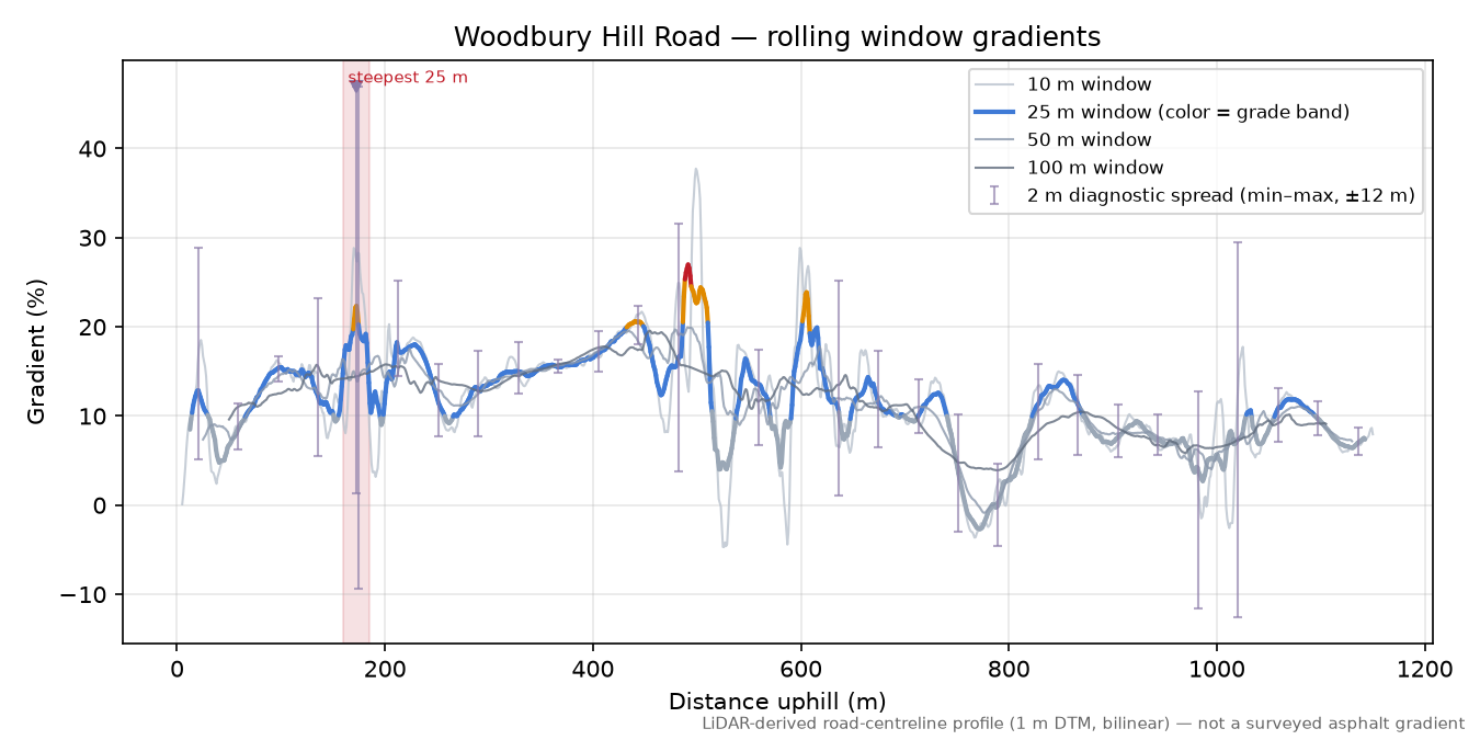 Woodbury Hill Road rolling gradient profile