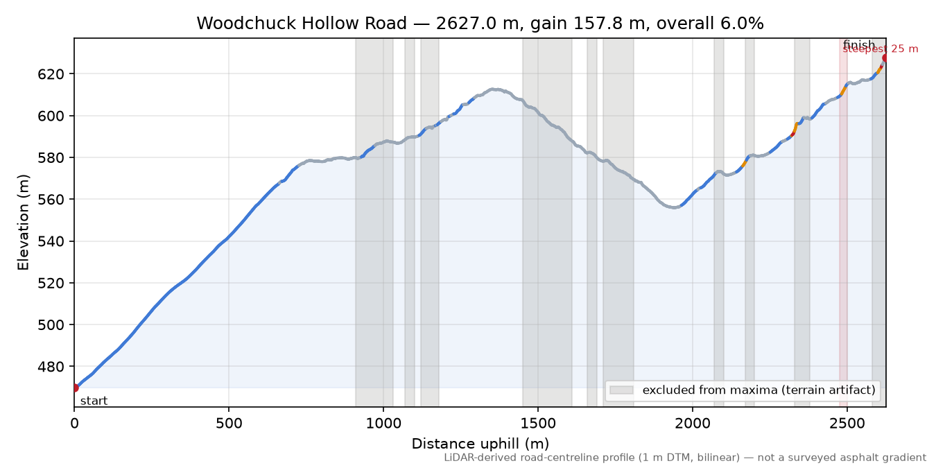 Woodchuck Hollow Road elevation profile