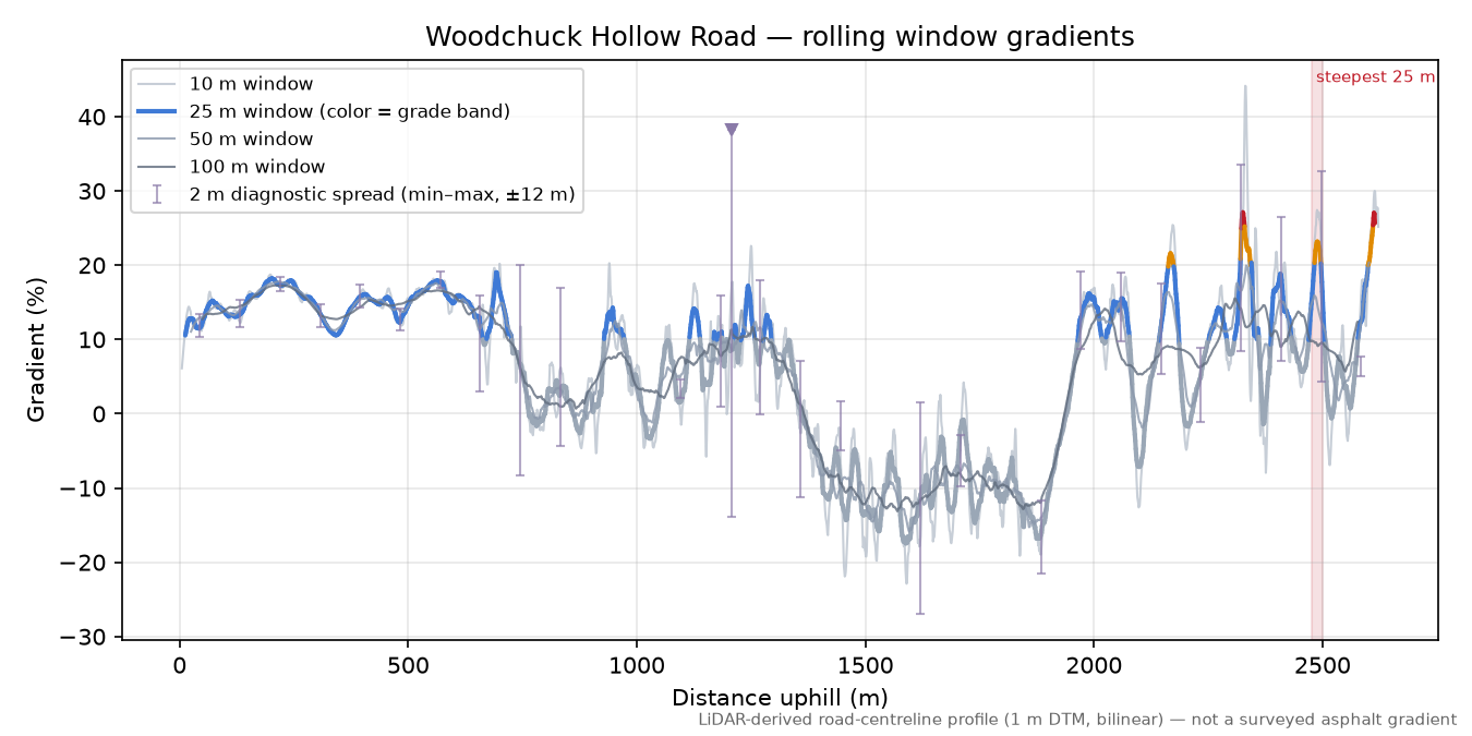 Woodchuck Hollow Road rolling gradient profile