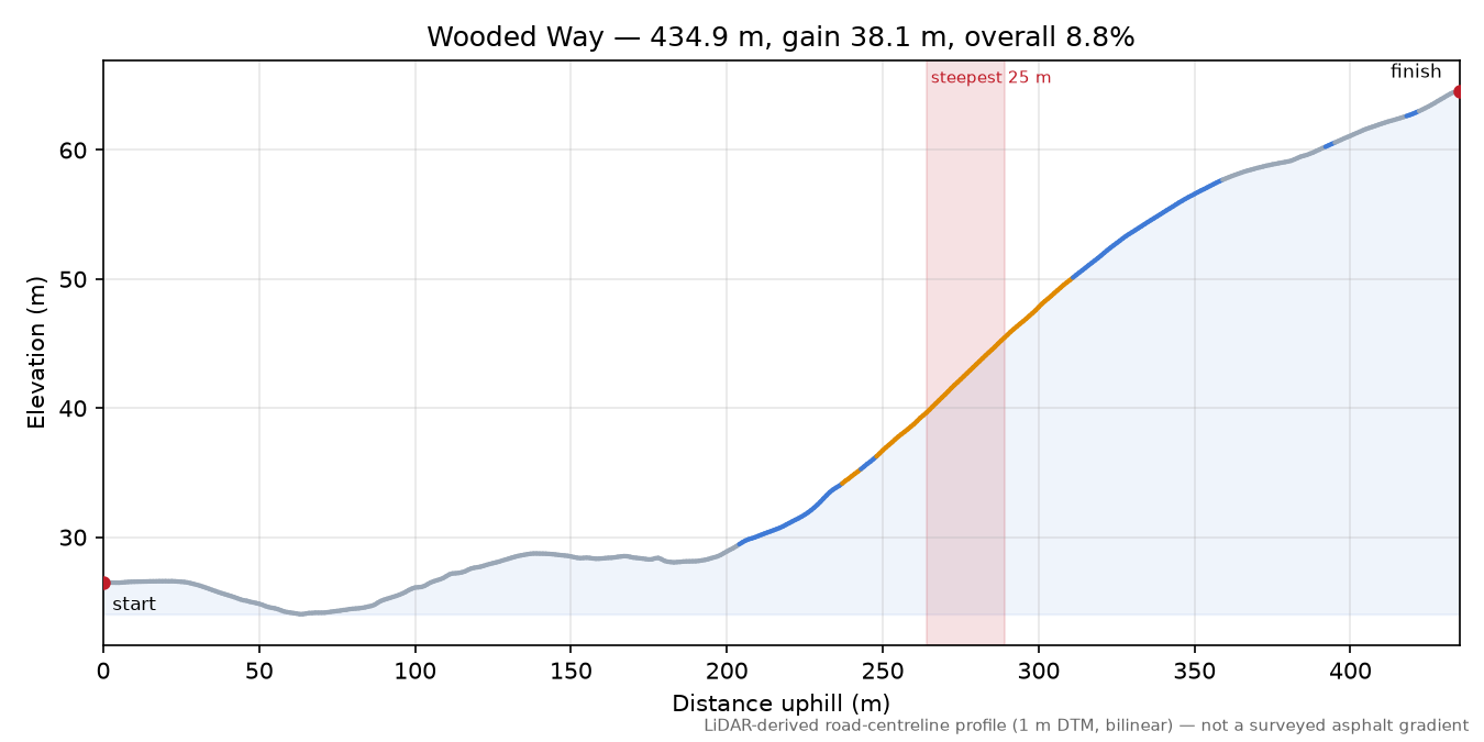 Wooded Way elevation profile