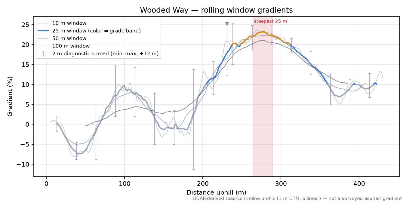 Wooded Way rolling gradient profile