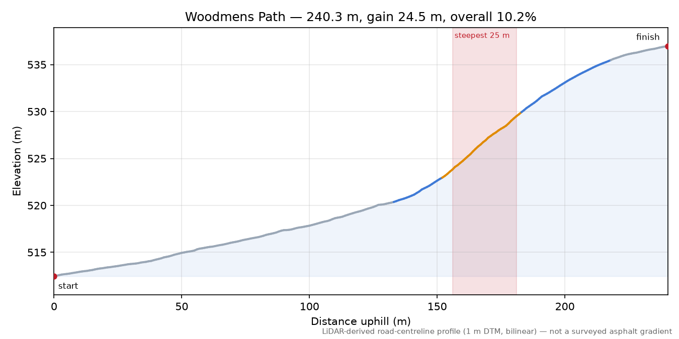 Woodmens Path elevation profile