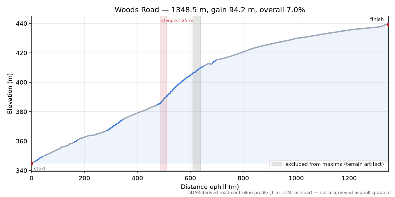 Woods Road elevation profile