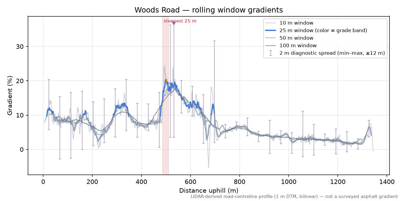 Woods Road rolling gradient profile