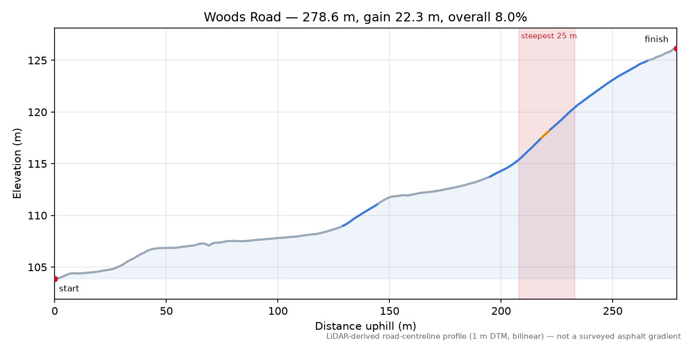 Woods Road elevation profile