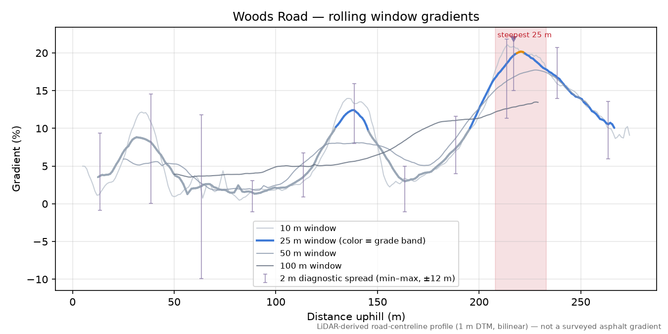 Woods Road rolling gradient profile