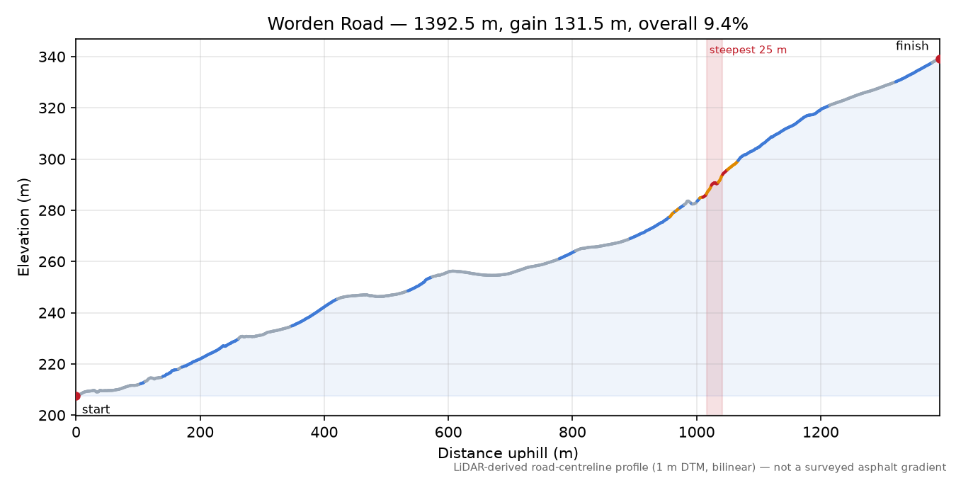 Worden Road elevation profile