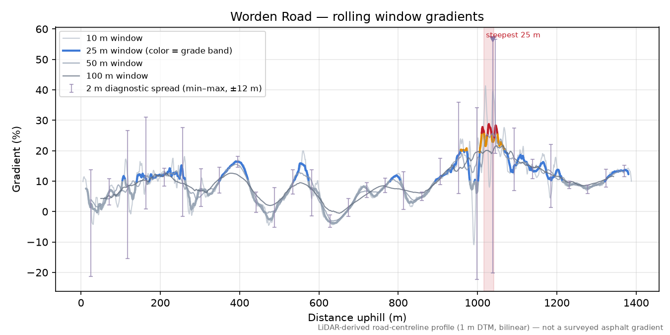 Worden Road rolling gradient profile
