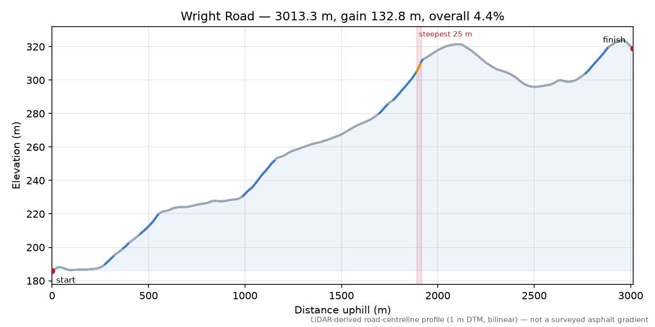 Wright Road elevation profile