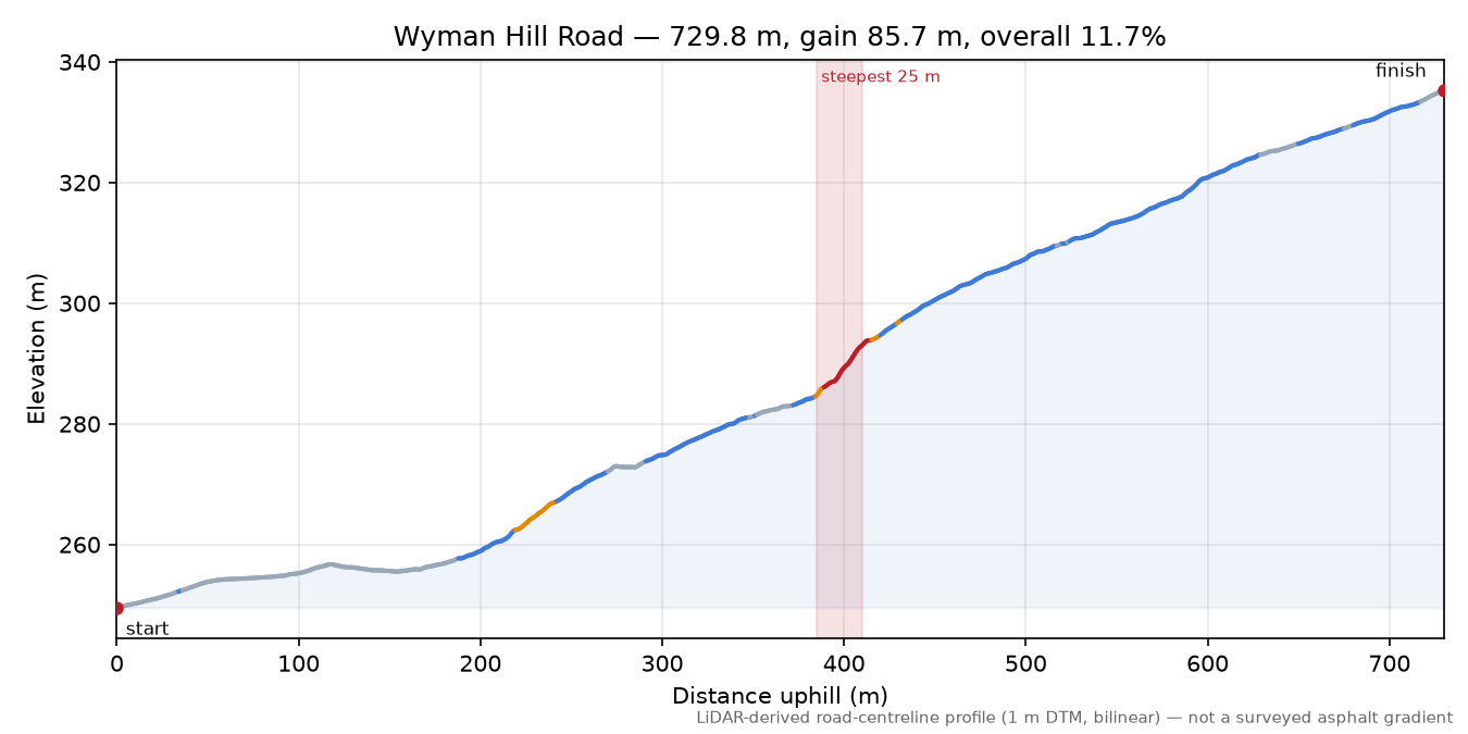Wyman Hill Road elevation profile