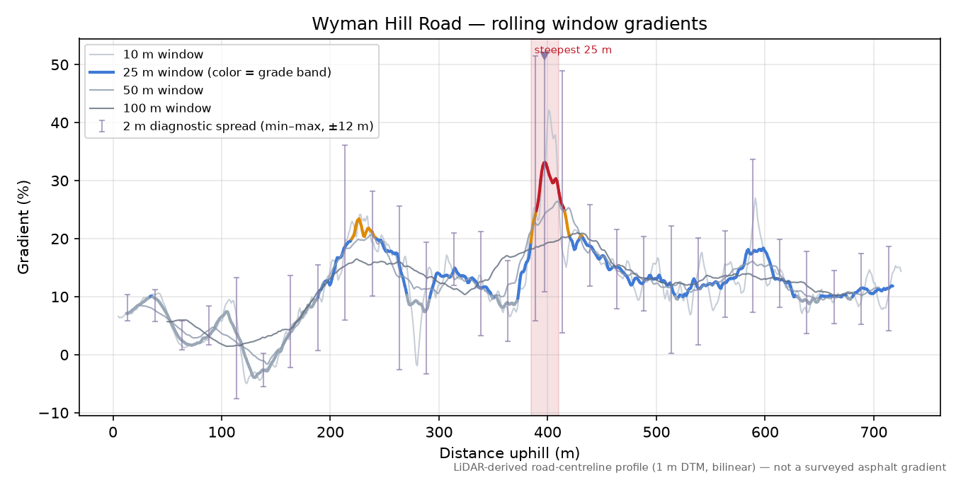 Wyman Hill Road rolling gradient profile