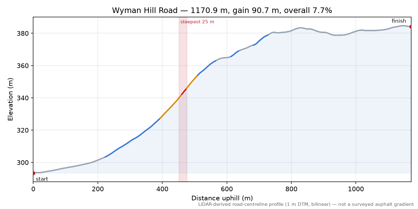Wyman Hill Road elevation profile