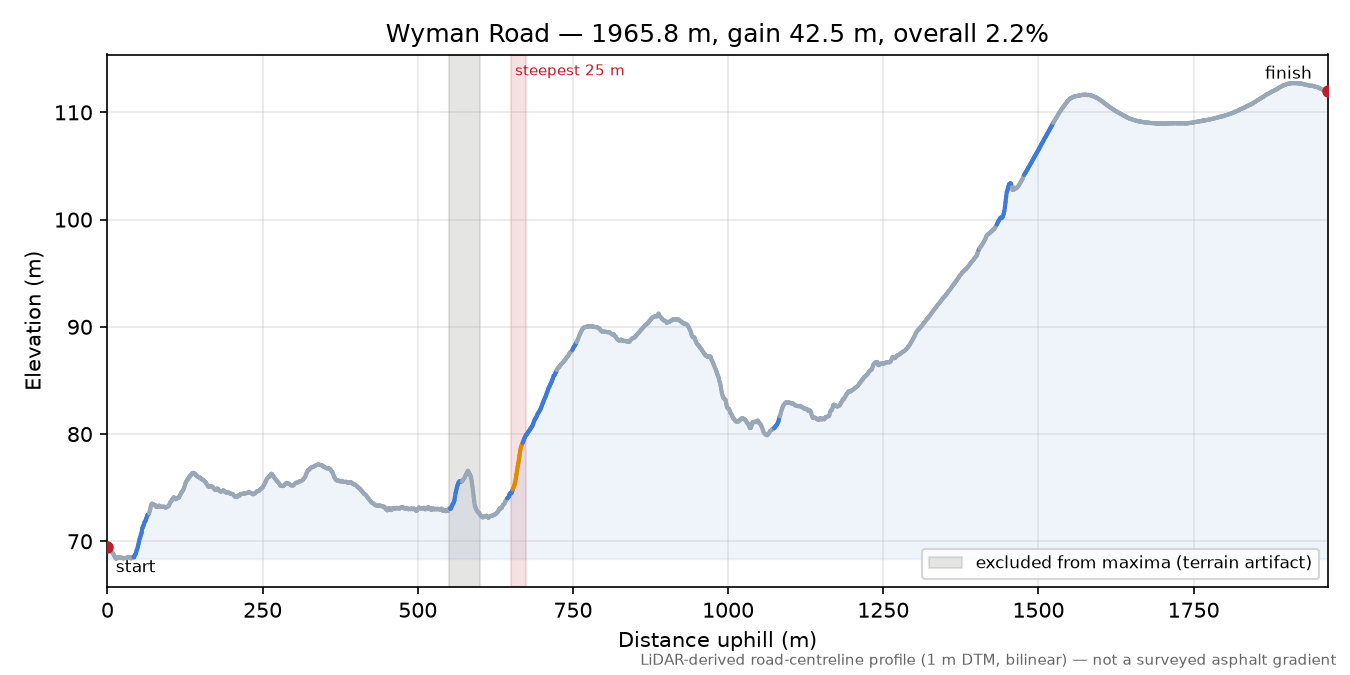 Wyman Road elevation profile
