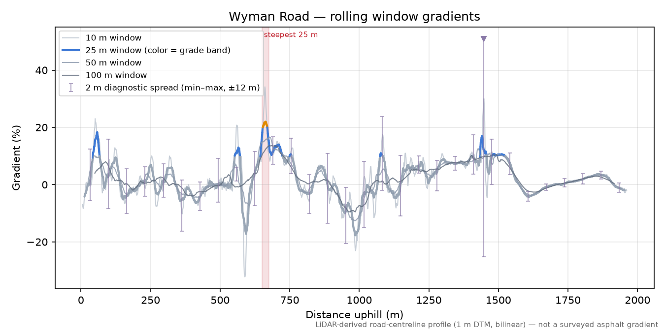 Wyman Road rolling gradient profile