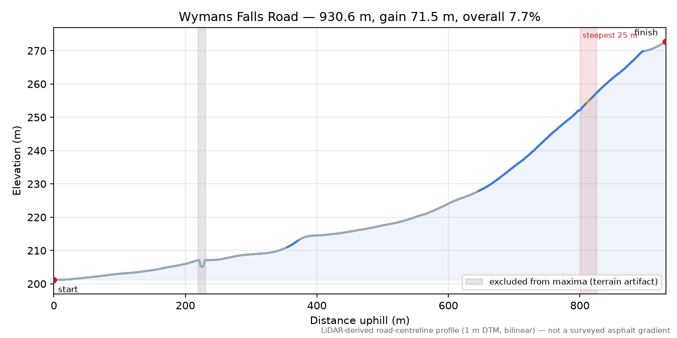 Wymans Falls Road elevation profile