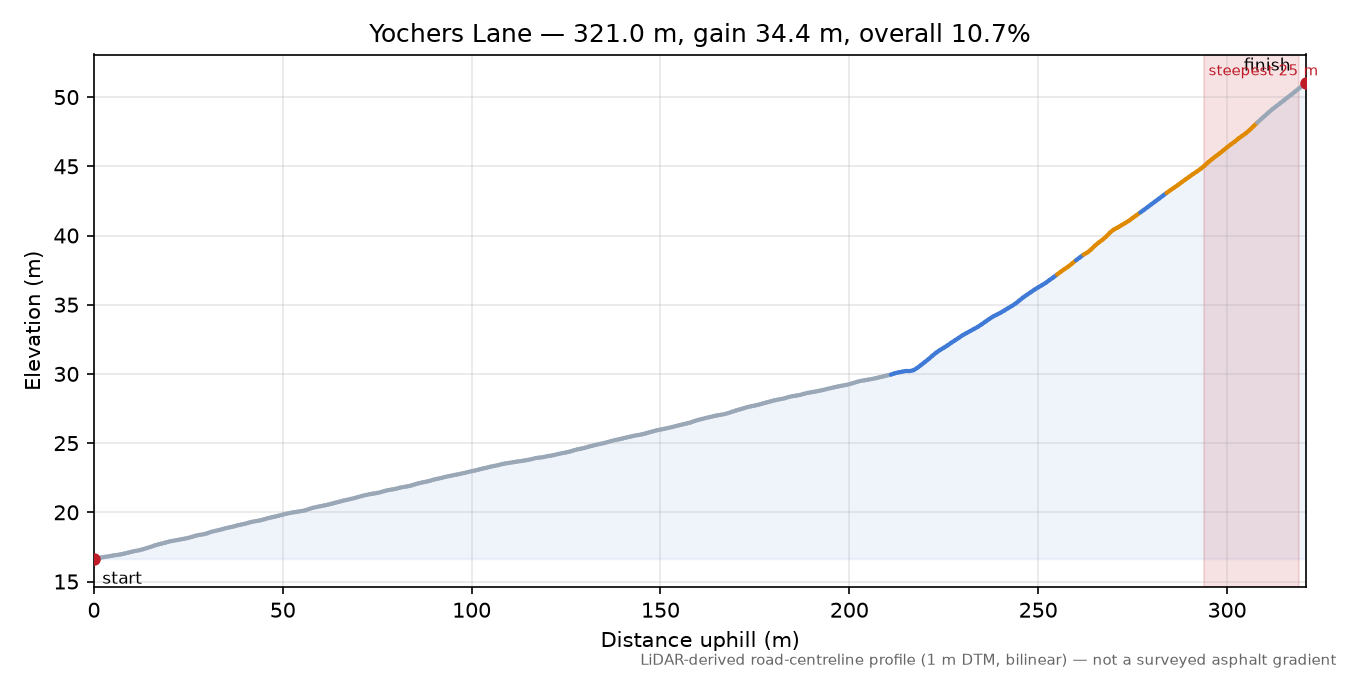Yochers Lane elevation profile