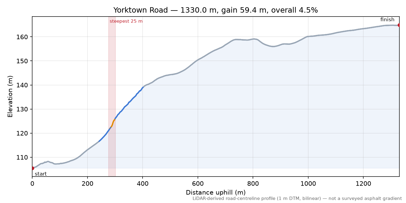 Yorktown Road elevation profile