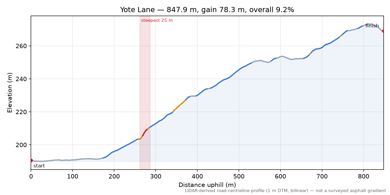 Yote Lane elevation profile