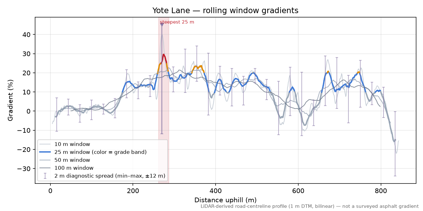 Yote Lane rolling gradient profile