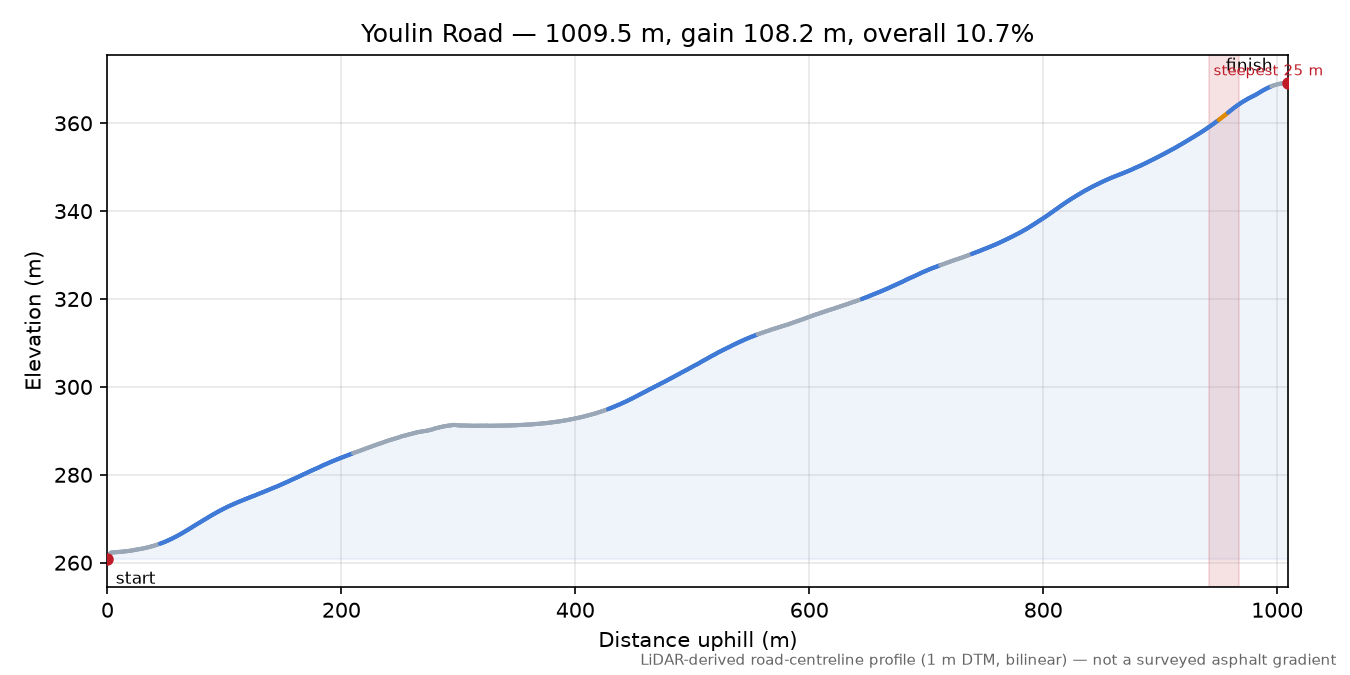 Youlin Road elevation profile